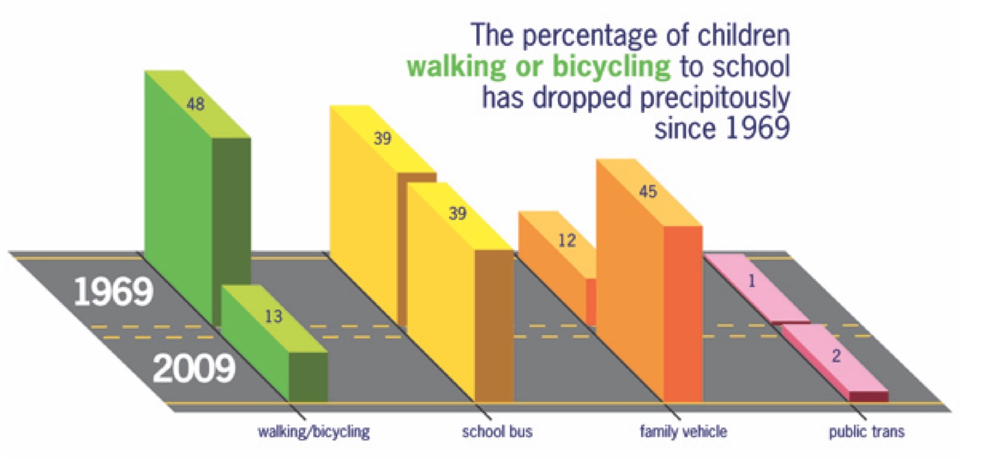 Safe Routes to School projects and programs reduce traffic congestion