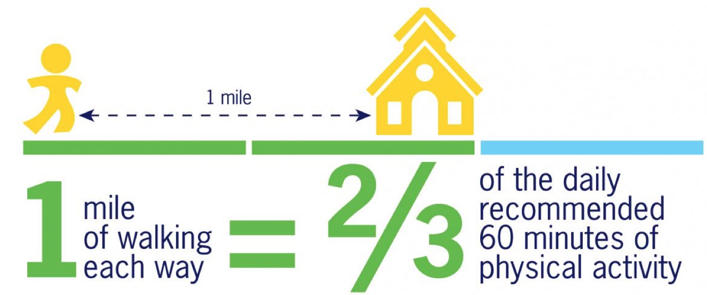 Safe Routes to School supports increased physical activity